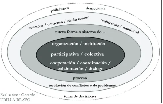 Figure 14. Principales caractéristiques de la gouvernance territoriale (en espagnol) en  reposant sur la base des publications scientifiques hispanophones 