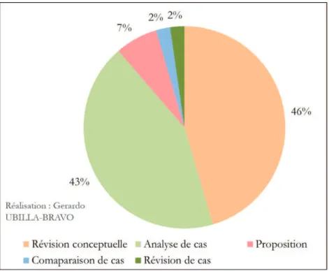 Figure 15. Proportion des publications hispanophones selon les types de recherche sur la  gouvernance territoriale 