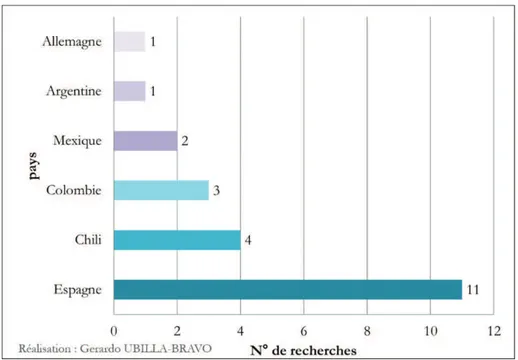 Figure 17. Proportion des publications hispanophones sur la gouvernance territoriale  selon le pays 