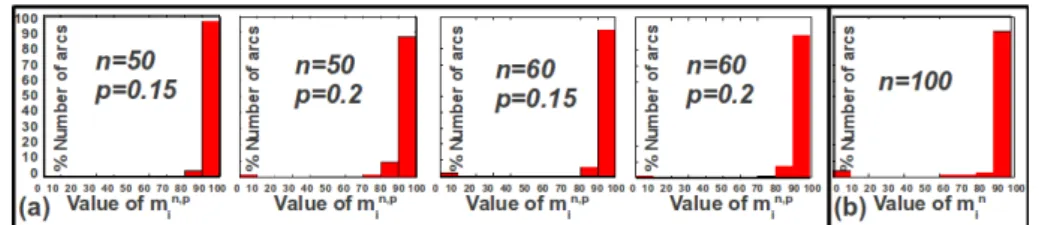 Fig. 1. Performances of heuristic AlgoH. We show the percentage of arcs whose