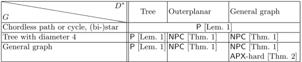 Table 1. Complexity of the SkewGraM problem.