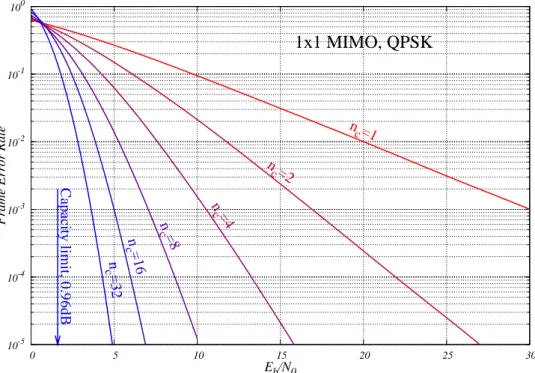 Figure 1.7: Outage probability, R = 1 bit per channel use, 1 × 1 MIMO channel.