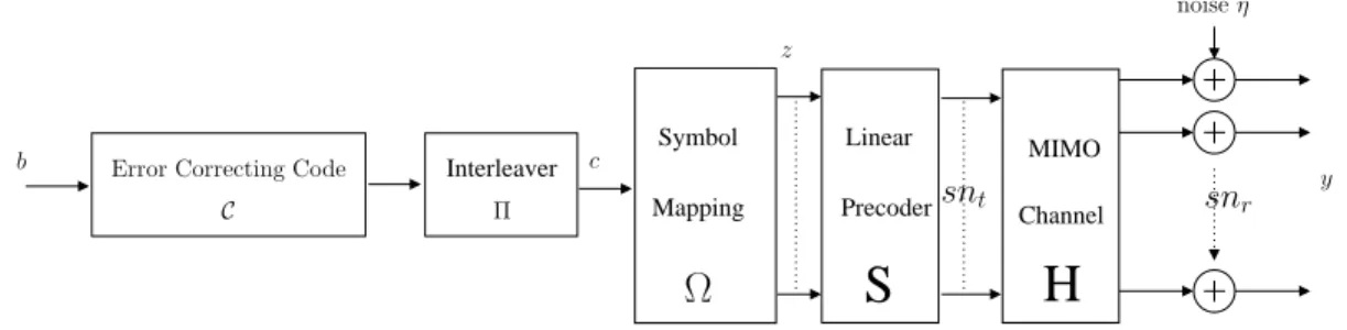 Figure 2.1: Bit-interleaved coded modulation transmitter and multiple antenna channel model.