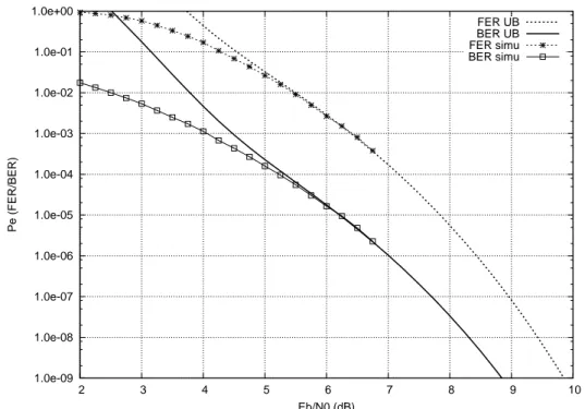 Figure 2.3: 1/2-rate RSC 7,5 convolutional code (N C L C = 1000) , BPSK over AWGN channel, Union Bound performance (UB) or simulation (simu)