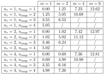 Table 3.2: Best found asymptotic gains (in dB) with respect to Gray mapping for 2 m -QAM constellations and n map dimensions
