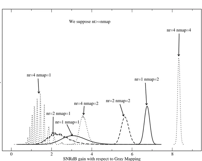 Figure 3.2: Asymptotic gain distribution of random 16-QAM mapping with respect to Gray mapping.