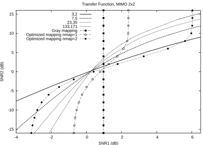 Figure 3.3: Transfer function of RSC codes and QPSK multi-dimensional mappings, n t = 2, n r = 2, SN R = 4.0 dB