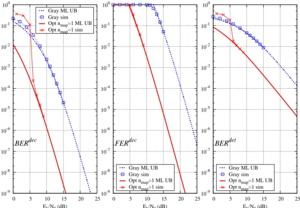 Figure 3.4: Ergodic 2 × 2 MIMO channel, interleaver size is 10000 bits, 2-state (3, 2) 8 convolu- convolu-tional code, 16-QAM modulation, 10 decoding iterations