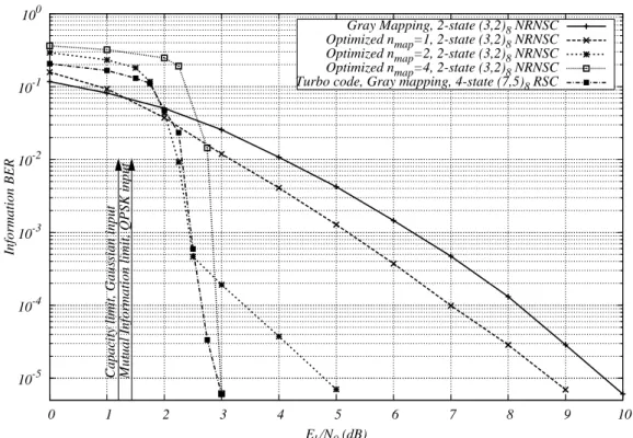Figure 3.6: Ergodic 4 × 4 MIMO channel, interleaver size is 8192 bits, rate 1/2 NRNSC and Turbo-codes, QPSK modulation, 20 decoding iterations.