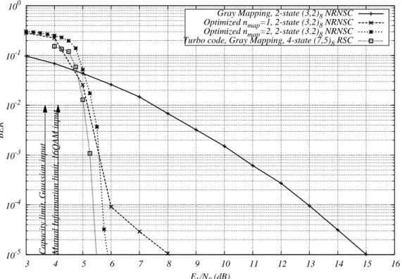 Figure 3.7: Ergodic 2 × 2 MIMO channel, interleaver size is 8192 bits, rate 1/2 NRNSC and Turbo-codes, 16-QAM modulation, 20 decoding iterations.