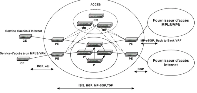 Figure 1: Réseau multi-services 