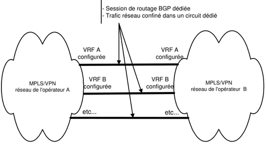 Figure 8 : Modèle d'interconnexion &#34;VRF-To-VRF&#34;