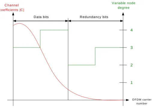 Figure 23: Exemple de l’optimisation du mapping des mots de code LDPC.
