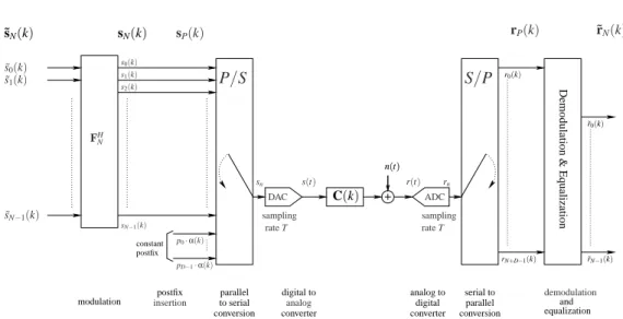 Fig. 3.1 depicts the baseband discrete-time block equivalent model of an N carrier PRP-OFDM system.