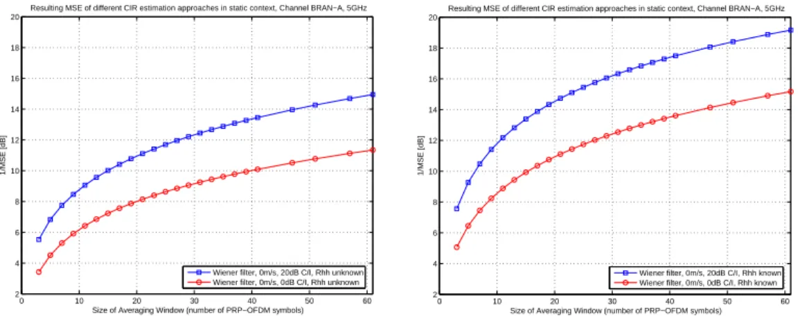 Figure 3.9: MSE of CIR estimates in Doppler scenario, no mobility (channel power profile is  as-sumed to be rectangular)