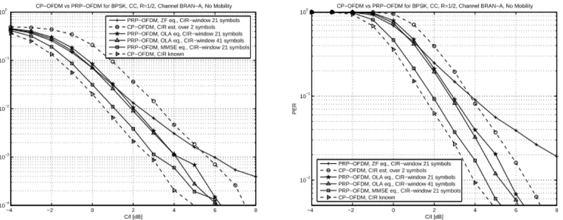 Figure 3.15: BER for IEEE802.11a, BRAN channel model A, BPSK, different decoding  ap-proaches