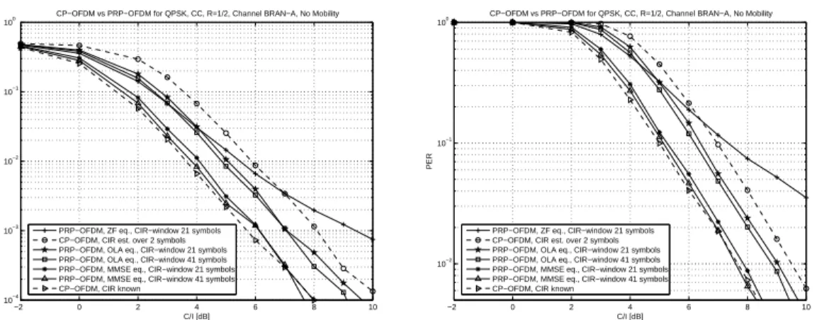 Figure 3.17: BER for IEEE802.11a, BRAN channel model A, QPSK, different decoding  ap-proaches