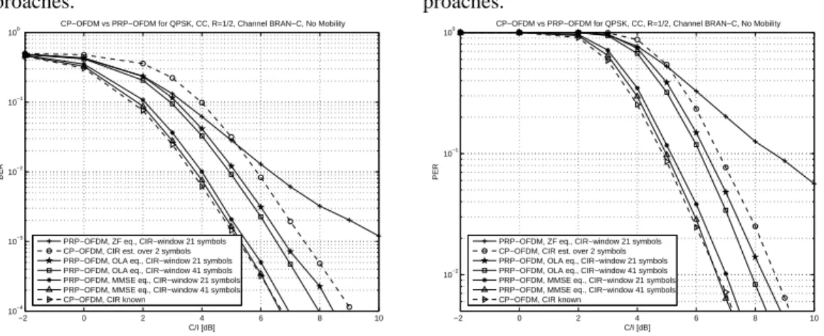 Figure 3.27: BER for IEEE802.11a, BRAN channel model C, BPSK, different decoding  ap-proaches