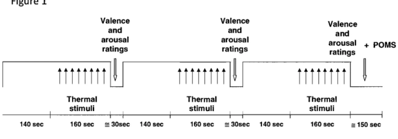 Figure  1  Valence  Valence  and  and  arousal  arousal  ratings  ratings  11ili11i  ~  11i11ili  ~  Thermal  Thermal  stimuli  stimuli 