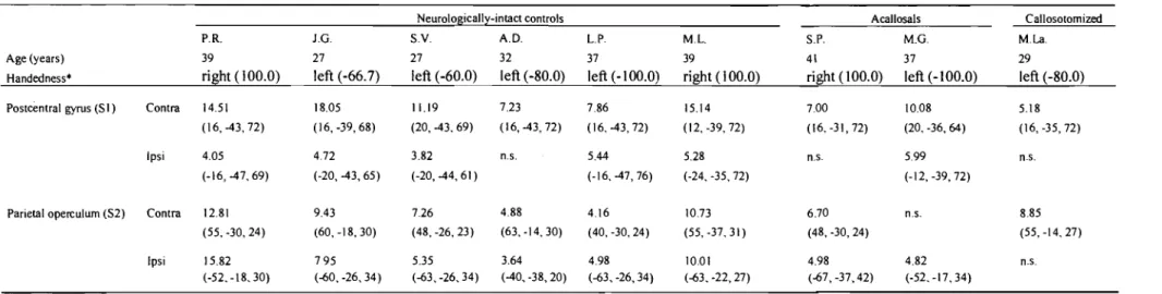 Table  1  Brain activation  tO  tactile stimulation  in  control, acallosal  and callosotomized subjects 