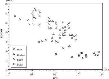 Figure 2.1: Published CMOS ADCs placed in the ENOB versus BW space.