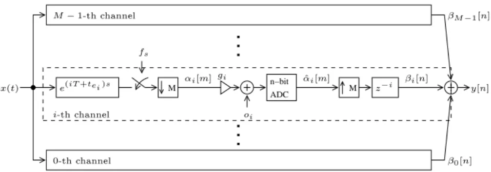 Figure 2.9: Diagram of a discrete-time model of a non-ideal time-interleaved ADC.
