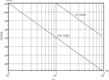 Figure 2.13: Plot of the theoretical SNDR limit versus σ t e in a M = 4 channels time-interleaved ADC.