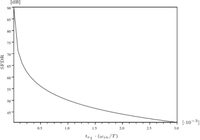 Figure 2.14: Plot of the theoretical SFDR versus t e 1 · (ω in /T ) in a M = 2 channels time-interleaved ADC.