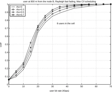 Figure 3.1: CDF of the bit rate of a user situated at 800m from the node B in the case of Max C/I scheduler and Rayleigh fast fading