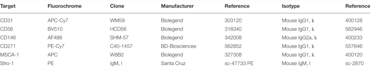 TABLE 1 | Fluorochrome-conjugated monoclonal antibodies used for immunophenotypic analysis.