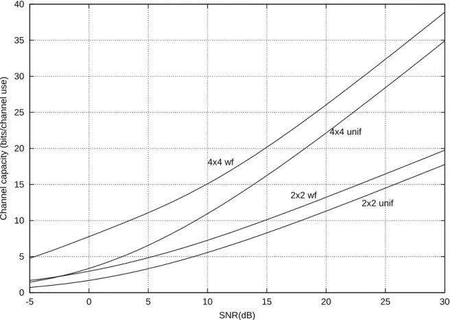 Figure 1.3: Capacity on an i.i.d Rayleigh fading ergodic channel, Gaussian input. Uniform power allocation (unif), optimal power allocation (wf).