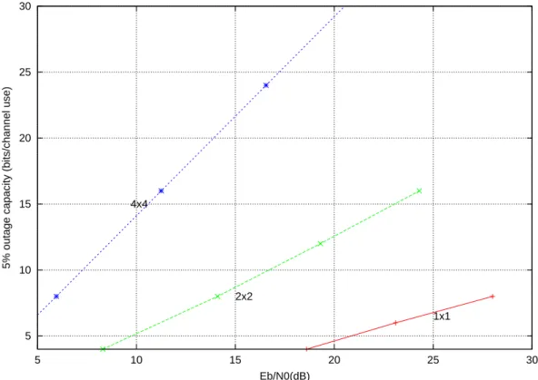 Figure 1.4: Outage capacity in an i.i.d Rayleigh fading channel. Gaussian input and uniform power allocation