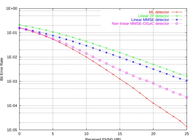 Figure 1.8: Average bit Error Rate of a 2 × 2 quasi-static MIMO Rayleigh channel. QPSK modulation on transmit antennas.