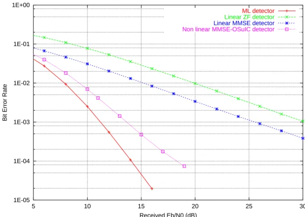 Figure 1.9: Average bit Error Rate of a 4 × 4 quasi-static MIMO Rayleigh channel. QPSK modulation on transmit antennas.