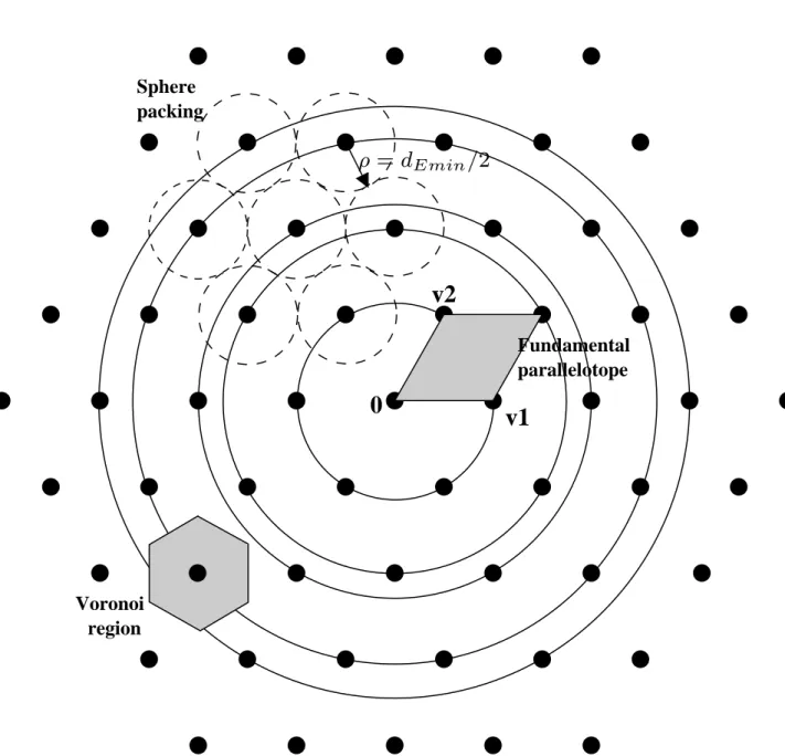 Figure 2.2: Structure of the hexagonal lattice A 2 in the real bidimensional space.