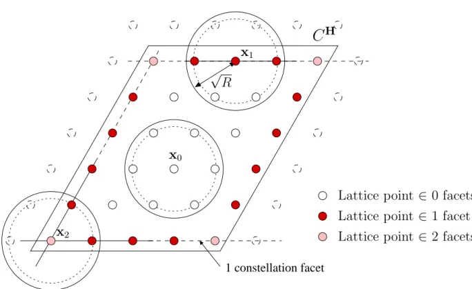 Figure 3.3: An example of lattice constellation in R 2 . Points are distinguished according to the number of crossing facets.