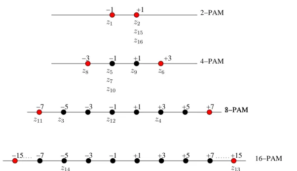 Figure 3.5: An example to compute the number of facets belonging a constellation point in R 8 .