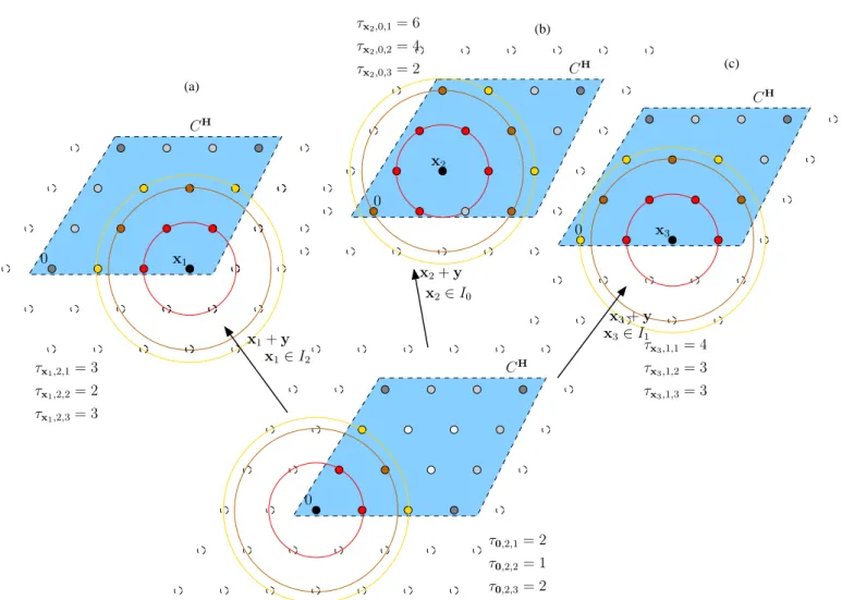 Figure 3.6: Example for computing the parameter τ x,ℓ,i for di ff erent points in the bidimensional constellation.
