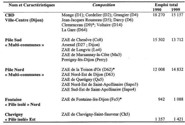Tableau n°2  :  Composition des pôles d'emplois de la  COMADI