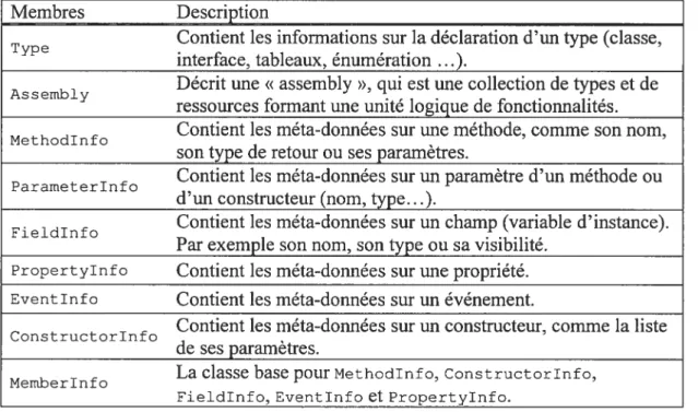 Tableau I Les classes d’accès aux méta-doimées.