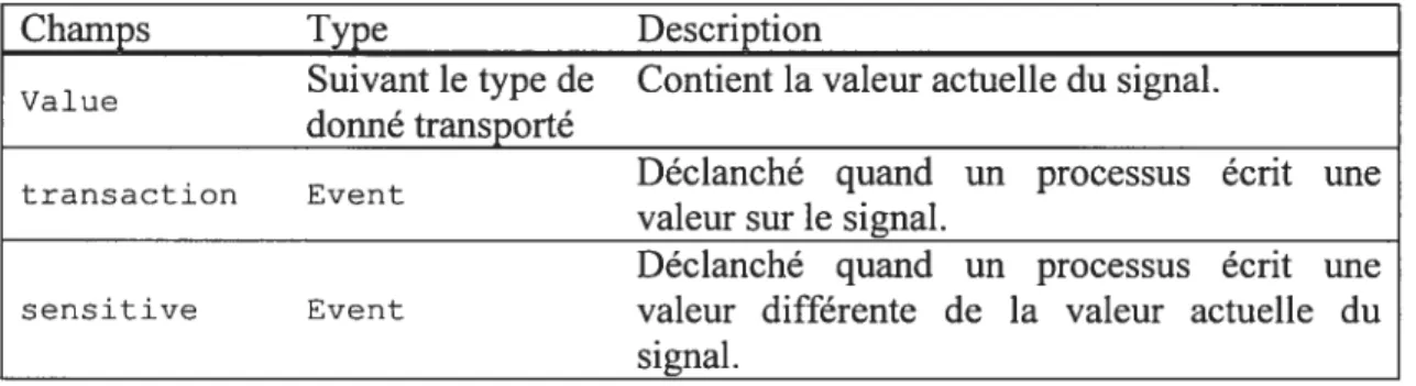 Tableau II Principaux champs d’un signal.