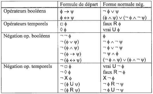 Tableau IV : Transformation de formule LTL en forme normale négative.