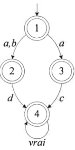 Figure 8 t Automate de Biichi pour la formule (a A X e) y (a A b A X d).