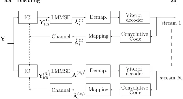 Figure 4.3: Iterative interference cancellation decoding