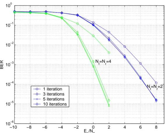 Figure 4.5: Influence of the number of decoding iterations on the BER with QPSK constellations.