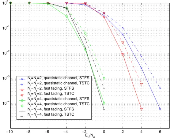 Figure 4.6: Comparison of STFS with TSTC, for BPSK modulations.