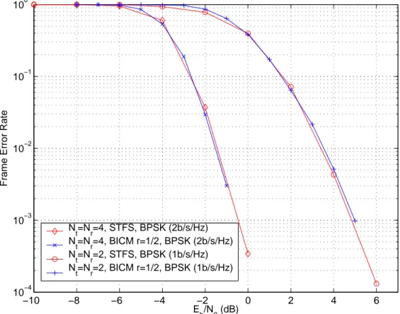 Figure 4.7: Comparison of STFS with BICM over a BRAN A quasistatic channel, for BPSK modulations.