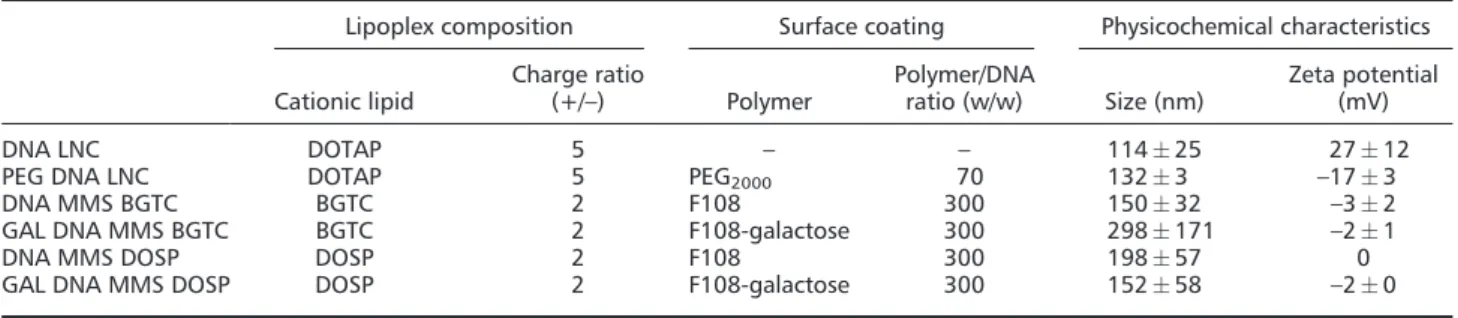 Table 1. Speciﬁcations of the different DNA nanocarriers encapsulating the DNA plasmid pGWIZ-luciferase