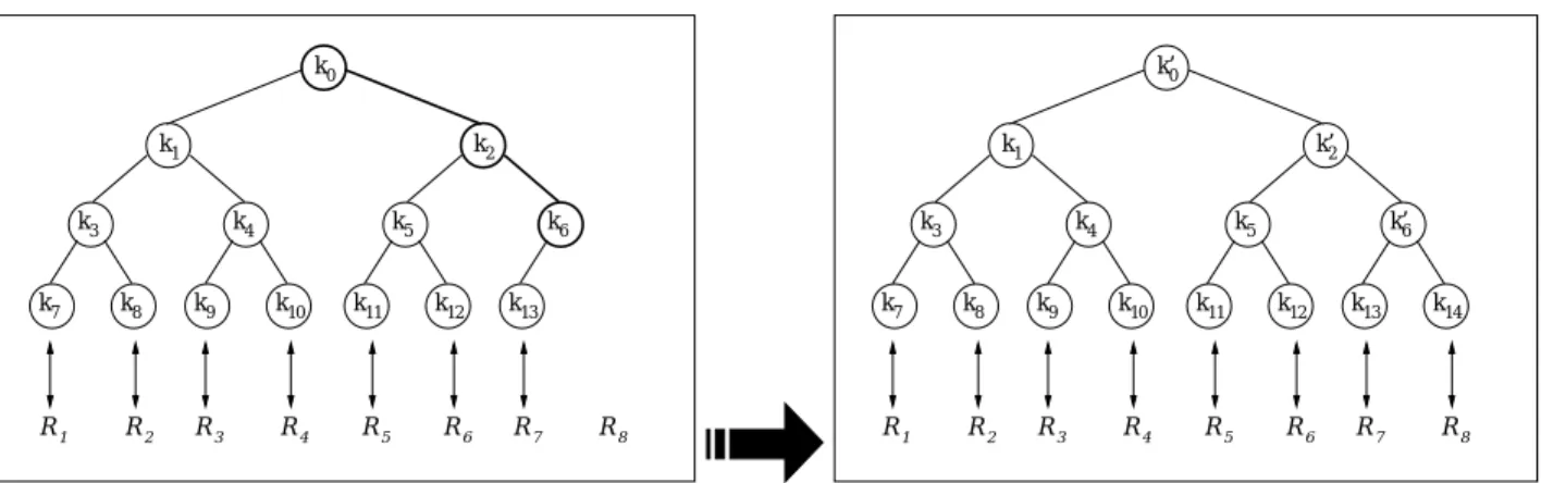 Figure 1.3: Addition of member R 8 to G