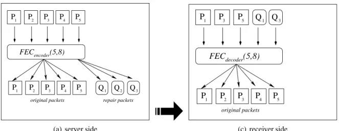 Figure 2.3: An example of the use of FEC for 5 packets
